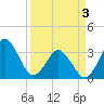 Canaveral Harbor Entrance tide chart for Saturday, April 3, 2021