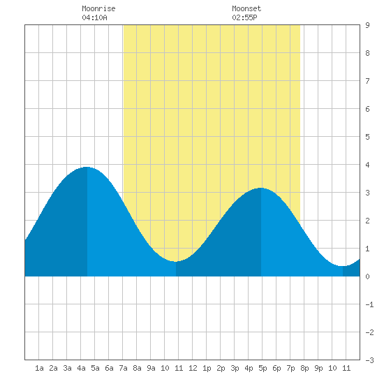 Canaveral Harbor Entrance tide chart for Tuesday, April 6, 2021
