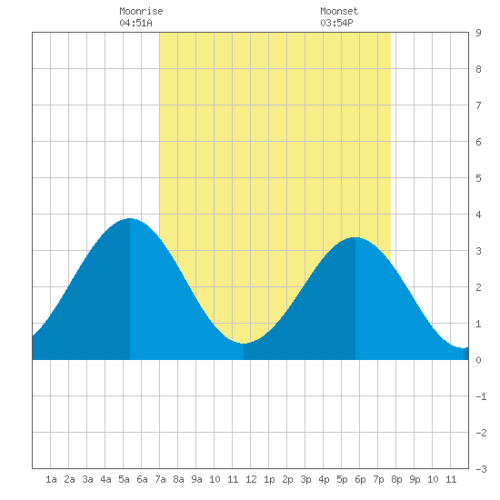 Canaveral Harbor Entrance tide chart for Wednesday, April 7, 2021