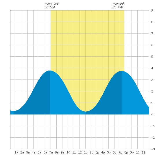 Canaveral Harbor Entrance tide chart for Friday, April 9, 2021