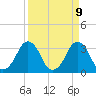 Canaveral Harbor Entrance tide chart for Friday, April 9, 2021