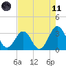 Canaveral Harbor Entrance tide chart for Tuesday, May 11, 2021