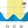 Canaveral Harbor Entrance tide chart for Sunday, May 16, 2021