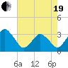 Canaveral Harbor Entrance tide chart for Wednesday, May 19, 2021
