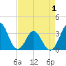 Canaveral Harbor Entrance tide chart for Saturday, May 1, 2021