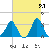 Canaveral Harbor Entrance tide chart for Sunday, May 23, 2021