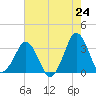 Canaveral Harbor Entrance tide chart for Monday, May 24, 2021