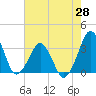 Canaveral Harbor Entrance tide chart for Friday, May 28, 2021