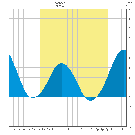 Canaveral Harbor Entrance tide chart for Saturday, May 29, 2021