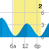 Canaveral Harbor Entrance tide chart for Sunday, May 2, 2021