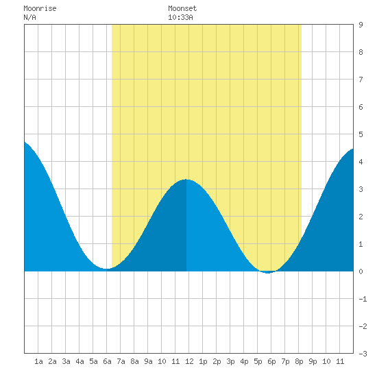 Canaveral Harbor Entrance tide chart for Sunday, May 30, 2021