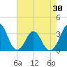 Canaveral Harbor Entrance tide chart for Sunday, May 30, 2021