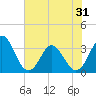 Canaveral Harbor Entrance tide chart for Monday, May 31, 2021