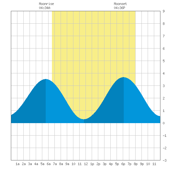 Canaveral Harbor Entrance tide chart for Friday, May 7, 2021