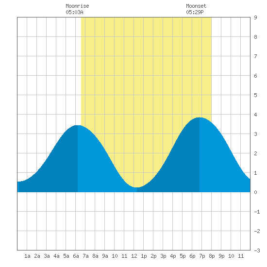 Canaveral Harbor Entrance tide chart for Saturday, May 8, 2021