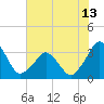 Canaveral Harbor Entrance tide chart for Sunday, June 13, 2021