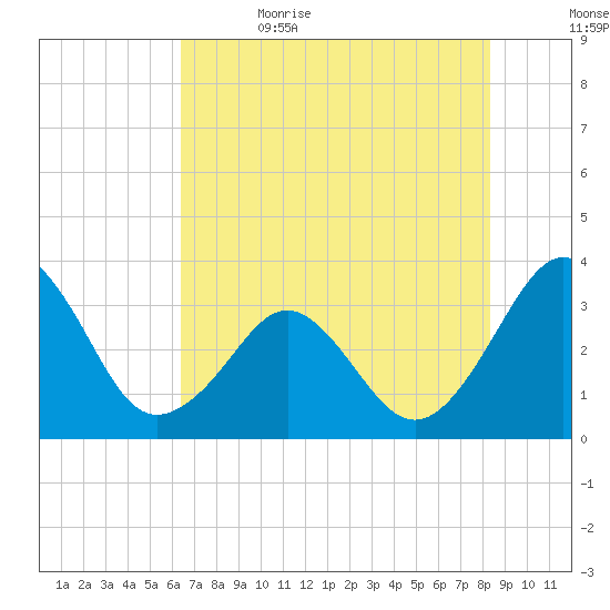 Canaveral Harbor Entrance tide chart for Monday, June 14, 2021