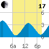 Canaveral Harbor Entrance tide chart for Thursday, June 17, 2021