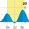 Canaveral Harbor Entrance tide chart for Tuesday, June 22, 2021
