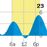Canaveral Harbor Entrance tide chart for Wednesday, June 23, 2021