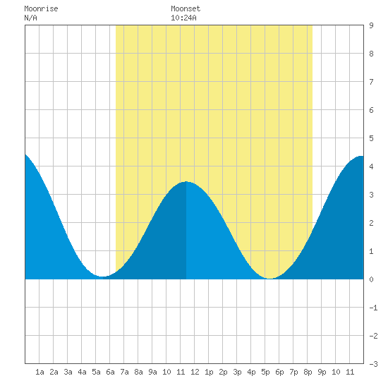 Canaveral Harbor Entrance tide chart for Monday, June 28, 2021