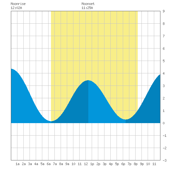 Canaveral Harbor Entrance tide chart for Tuesday, June 29, 2021