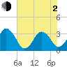 Canaveral Harbor Entrance tide chart for Wednesday, June 2, 2021
