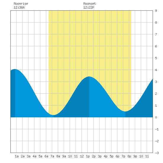 Canaveral Harbor Entrance tide chart for Wednesday, June 30, 2021
