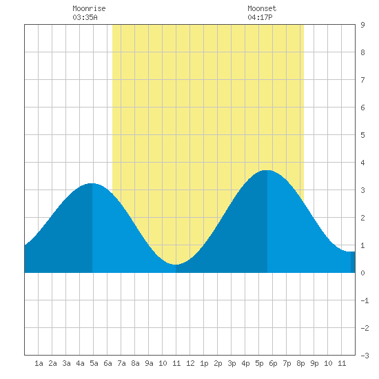 Canaveral Harbor Entrance tide chart for Saturday, June 5, 2021