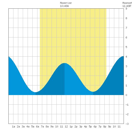 Canaveral Harbor Entrance tide chart for Wednesday, July 14, 2021