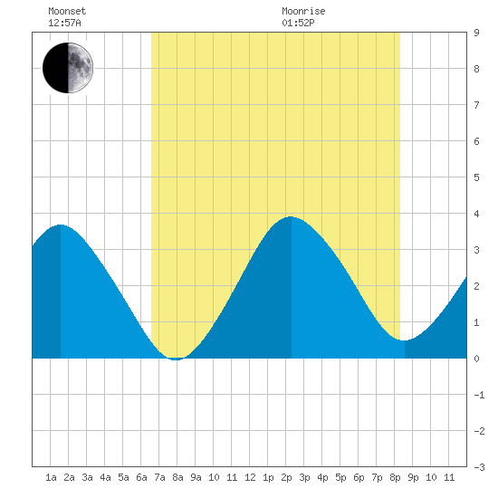 Canaveral Harbor Entrance tide chart for Saturday, July 17, 2021
