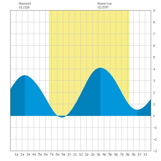 Canaveral Harbor Entrance tide chart for Sunday, July 18, 2021