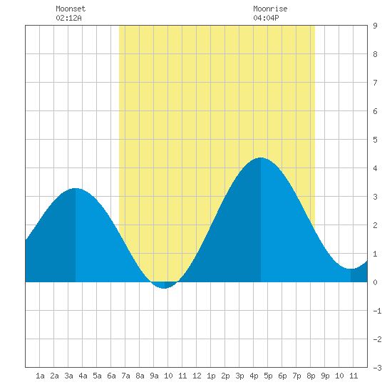 Canaveral Harbor Entrance tide chart for Monday, July 19, 2021