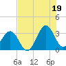Canaveral Harbor Entrance tide chart for Monday, July 19, 2021