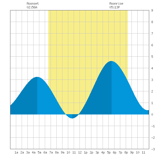 Canaveral Harbor Entrance tide chart for Tuesday, July 20, 2021