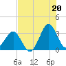 Canaveral Harbor Entrance tide chart for Tuesday, July 20, 2021