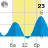 Canaveral Harbor Entrance tide chart for Friday, July 23, 2021