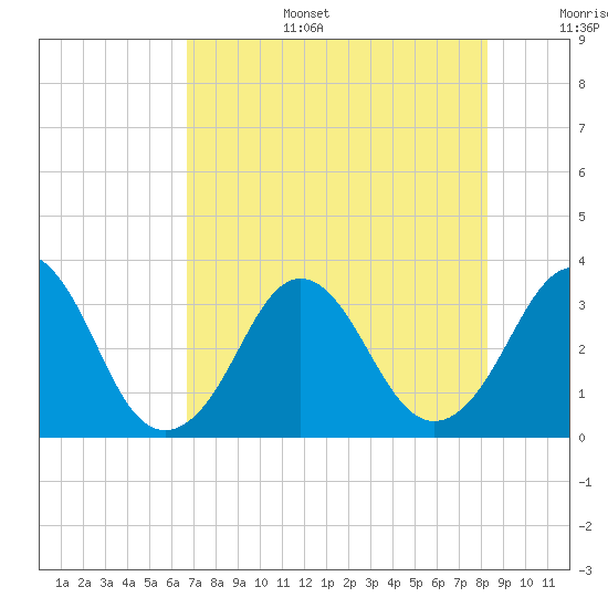 Canaveral Harbor Entrance tide chart for Wednesday, July 28, 2021