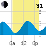 Canaveral Harbor Entrance tide chart for Saturday, July 31, 2021