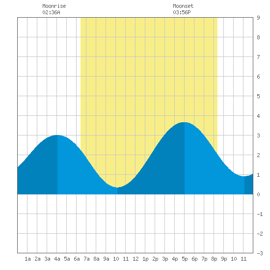 Canaveral Harbor Entrance tide chart for Sunday, July 4, 2021