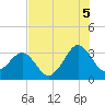 Canaveral Harbor Entrance tide chart for Monday, July 5, 2021