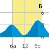 Canaveral Harbor Entrance tide chart for Tuesday, July 6, 2021
