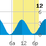 Canaveral Harbor Entrance tide chart for Thursday, August 12, 2021