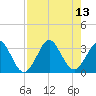 Canaveral Harbor Entrance tide chart for Friday, August 13, 2021