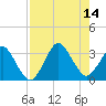 Canaveral Harbor Entrance tide chart for Saturday, August 14, 2021