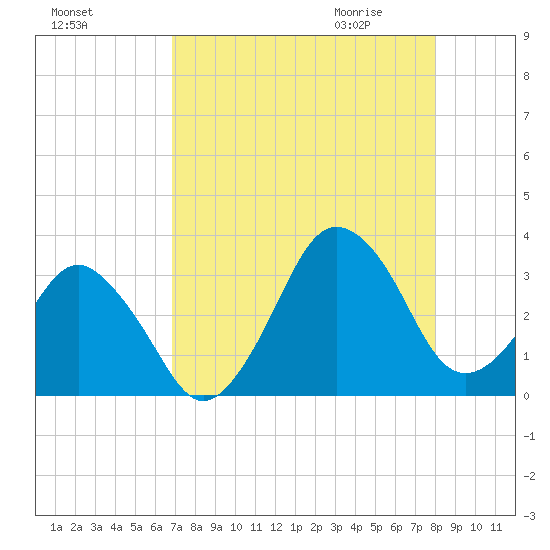 Canaveral Harbor Entrance tide chart for Monday, August 16, 2021