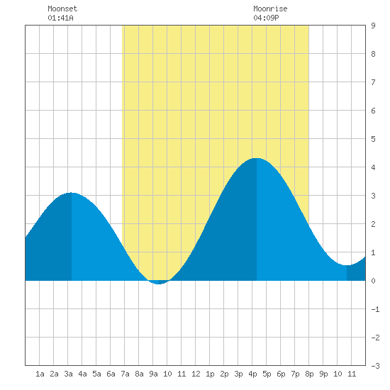 Canaveral Harbor Entrance tide chart for Tuesday, August 17, 2021