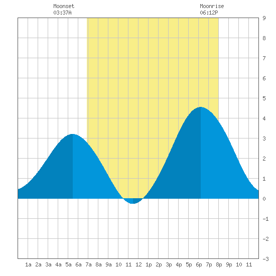 Canaveral Harbor Entrance tide chart for Thursday, August 19, 2021