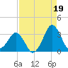 Canaveral Harbor Entrance tide chart for Thursday, August 19, 2021