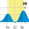 Canaveral Harbor Entrance tide chart for Friday, August 20, 2021